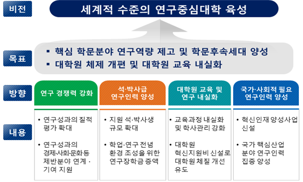 4단계 두뇌한국21 사업 비전체계도.(사진제공=교육부)