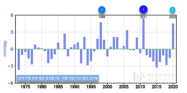 ▲ [그림 2] 우리나라 52개 지점 관측 평균값을 이용한 6월 1일부터 8월 15일 기간 평균 강수량(mm/day) 그래프(1973~2020년). 기후 평균(1973년-2020년 기간 평균) 대비 편차를 나타내었다. (자료 출처: https://data.kma.go.kr/cmmn/main.do)