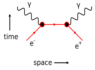 ▲ 전자와 양전자의 쌍소멸을 설명한 파인만 다이어그램. (출처: 위키피디아)